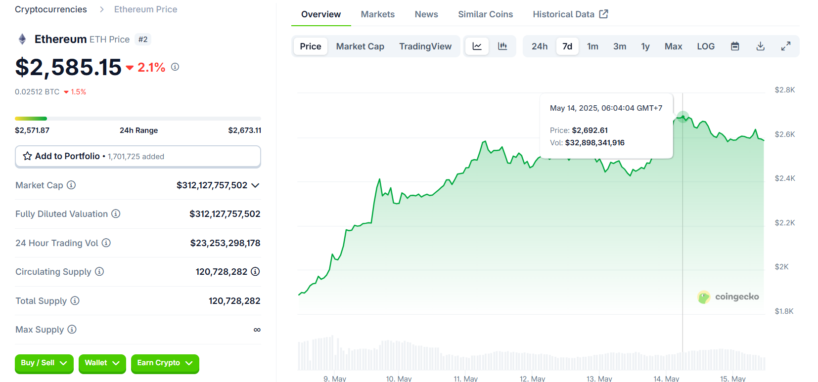 Giá ETH tăng 40% trong vòng 7 ngày