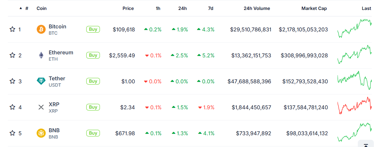 Giá Bitcoin giao dịch quanh mức $109K