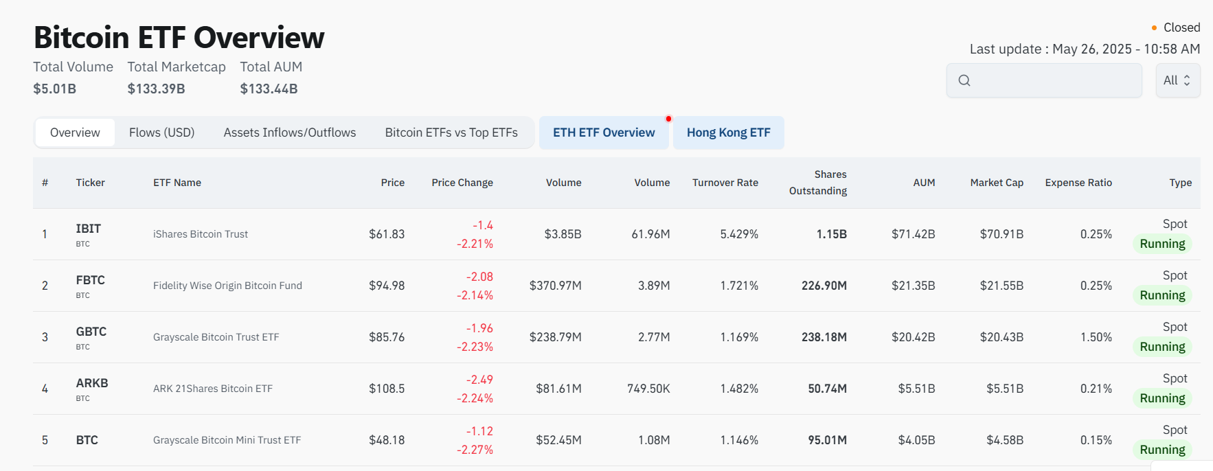 Tổng quan các quỹ Spot Bitcoin ETF