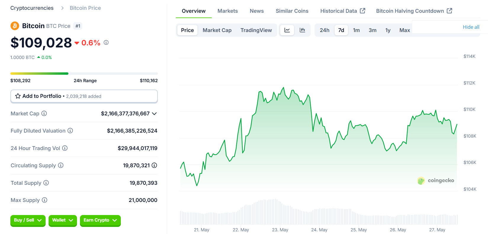 Giá Bitcoin dao động quanh mức 108.000 – 110.000 USD