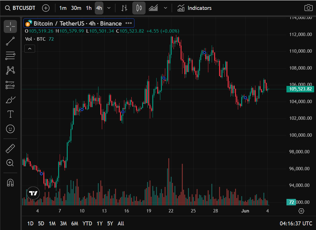 Giá Bitcoin (BTC) đang giao dịch quanh mức 105.500 - 106.000 USD trong phiên ngày 4/6