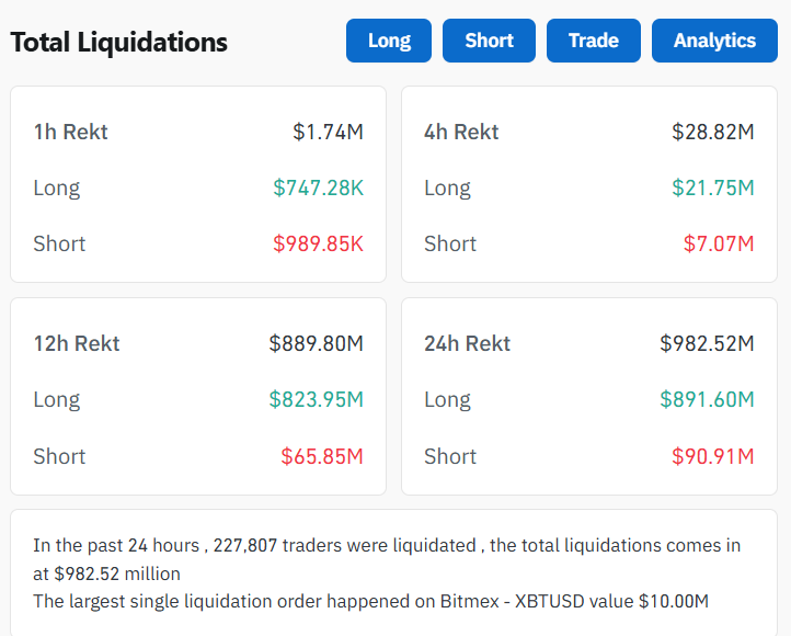 Gần $1 tỷ USD crypto bốc hơi trong 24h