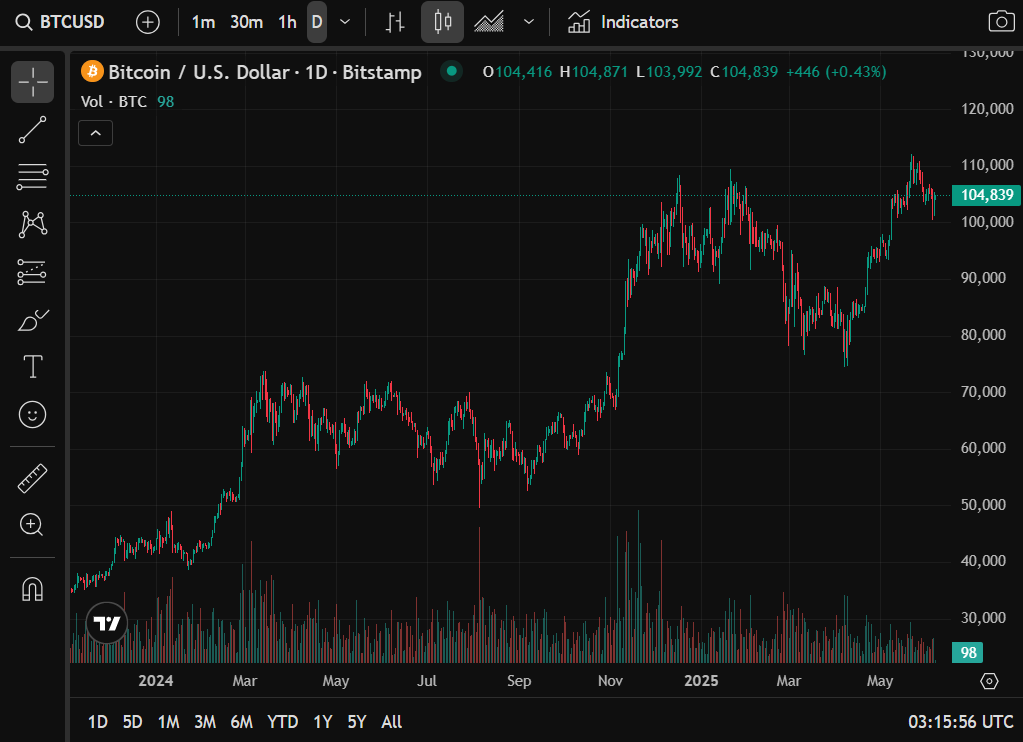 giá BTC đang giao dịch quanh ngưỡng 104.800–105.000 USD