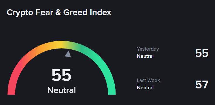 chỉ số Fear & Greed Index ở mức 55