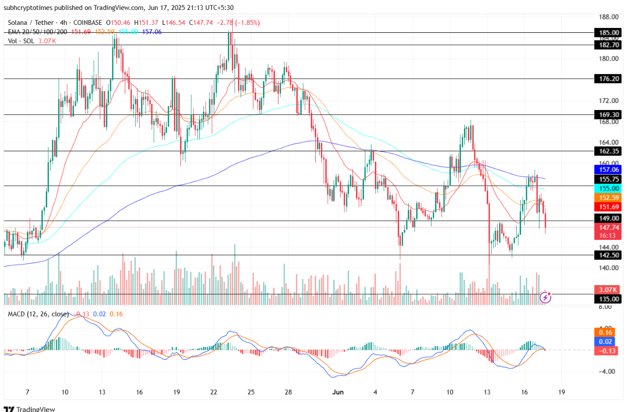 Biểu đồ giá Solana