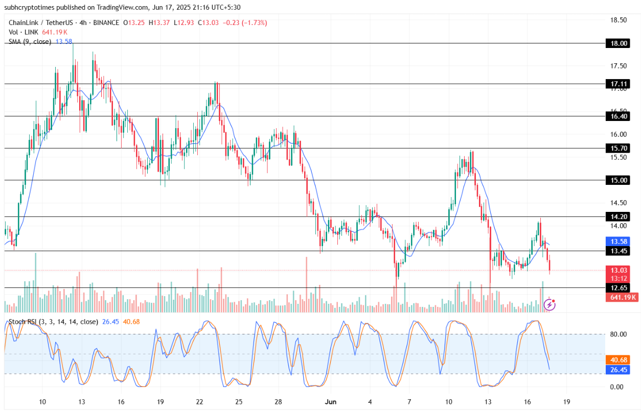 Biểu đồ giá Chainlink