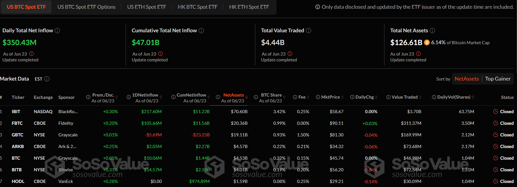 Bitcoin ETF: BlackRock và Fidelity tiếp tục dẫn dắt