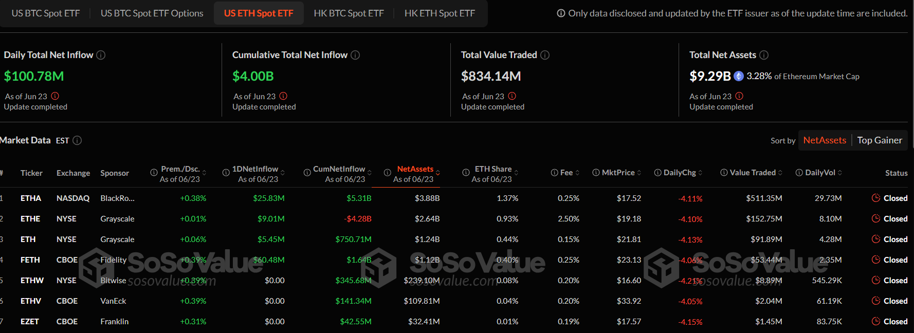 Ethereum ETF: Dòng tiền tăng tốc, 9/9 quỹ đều ghi nhận inflow