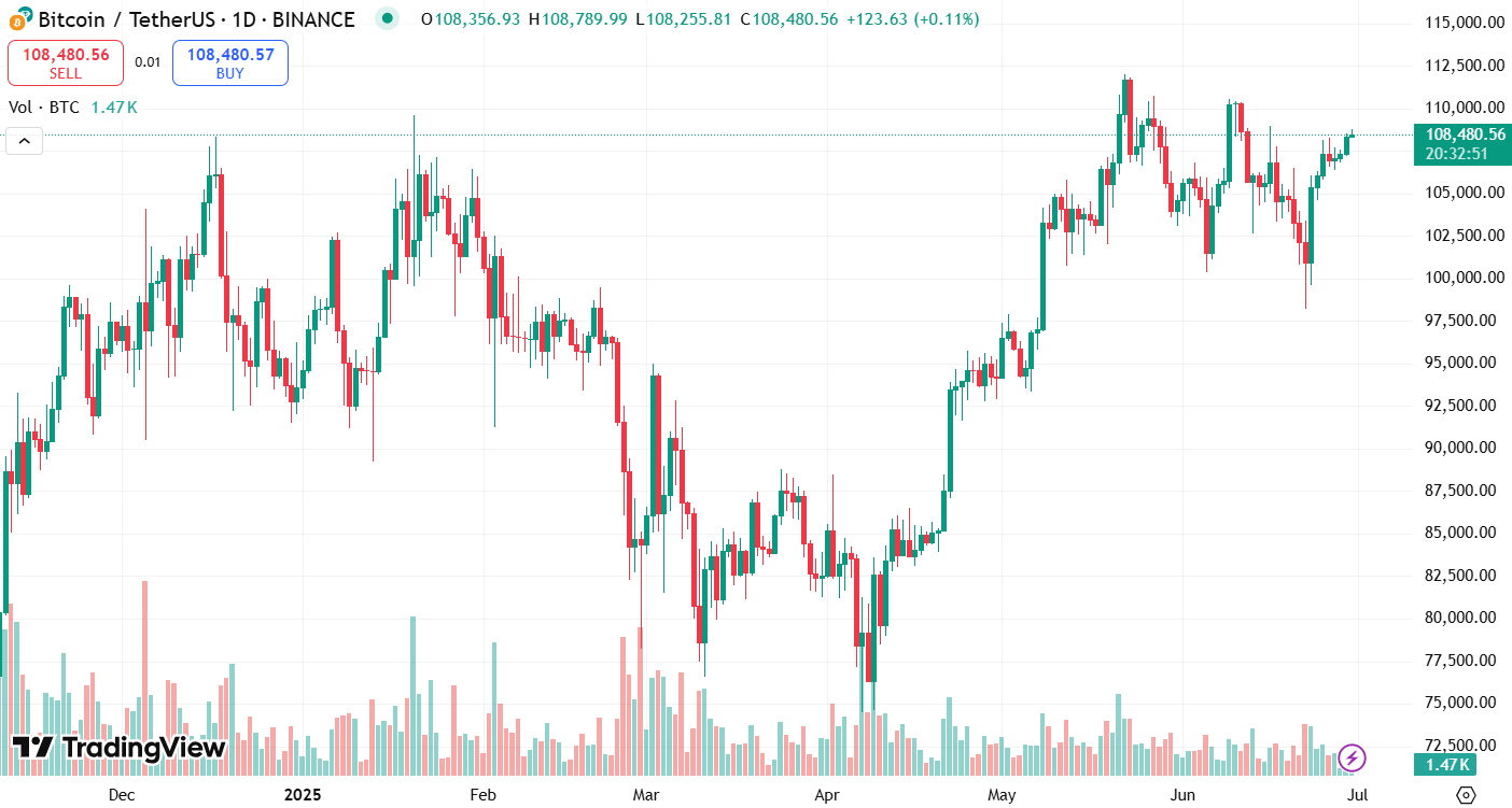  BTC đang giao dịch trong biên độ hẹp