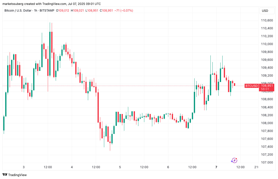 Biểu đồ 1 giờ BTC/USD.