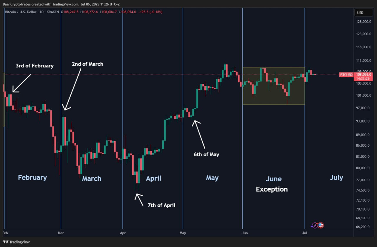 Biểu đồ 1 ngày BTC/USD