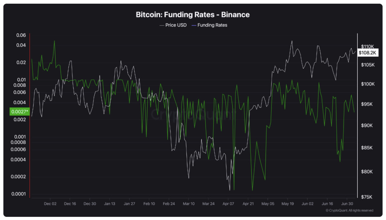 Biểu đồ tỷ lệ tài trợ Bitcoin