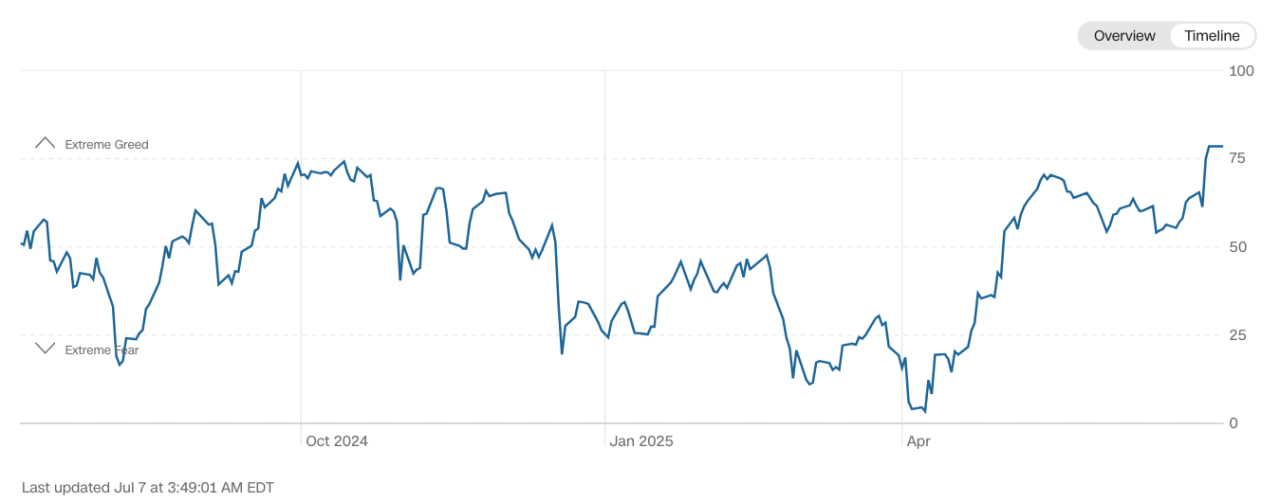 Fear & Greed Index