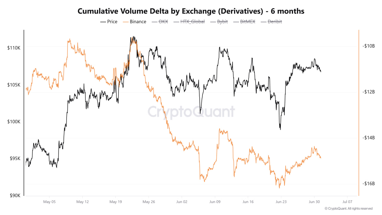 Khối lượng tích lũy Delta trên Binance