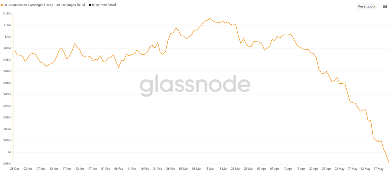 Số dư Bitcoin trên các sàn giao dịch, biểu đồ từ đầu năm đến nay.