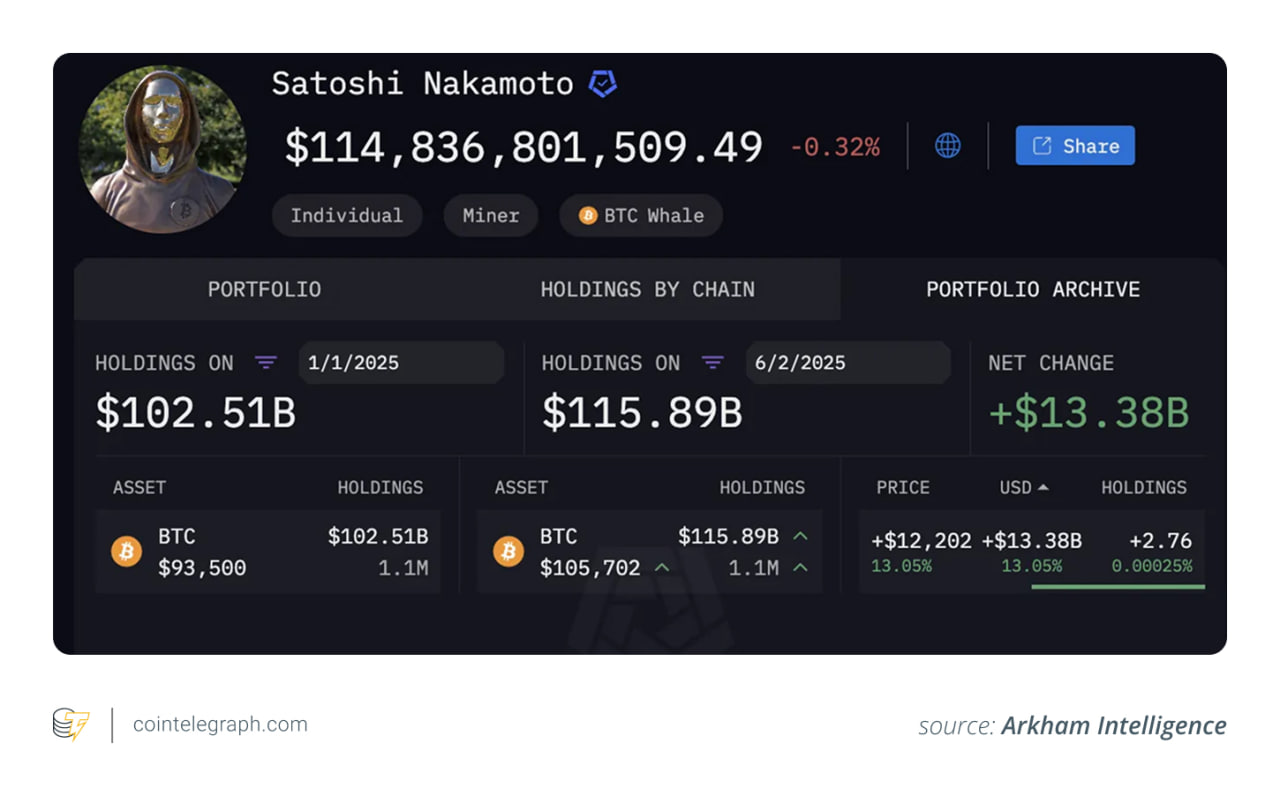 Satoshi Nakamoto – người sáng lập Bitcoin được cho là sở hữu từ 968.000 đến 1,1 triệu BTC