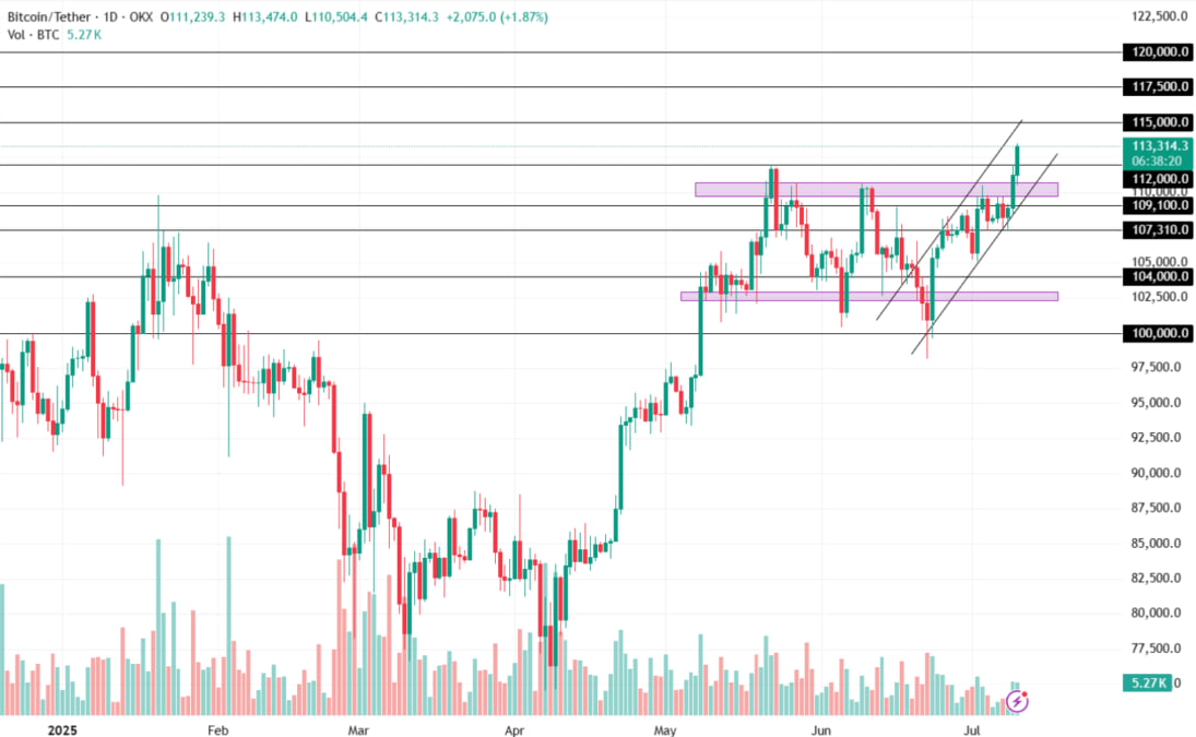 Biểu đồ giá Bitcoin