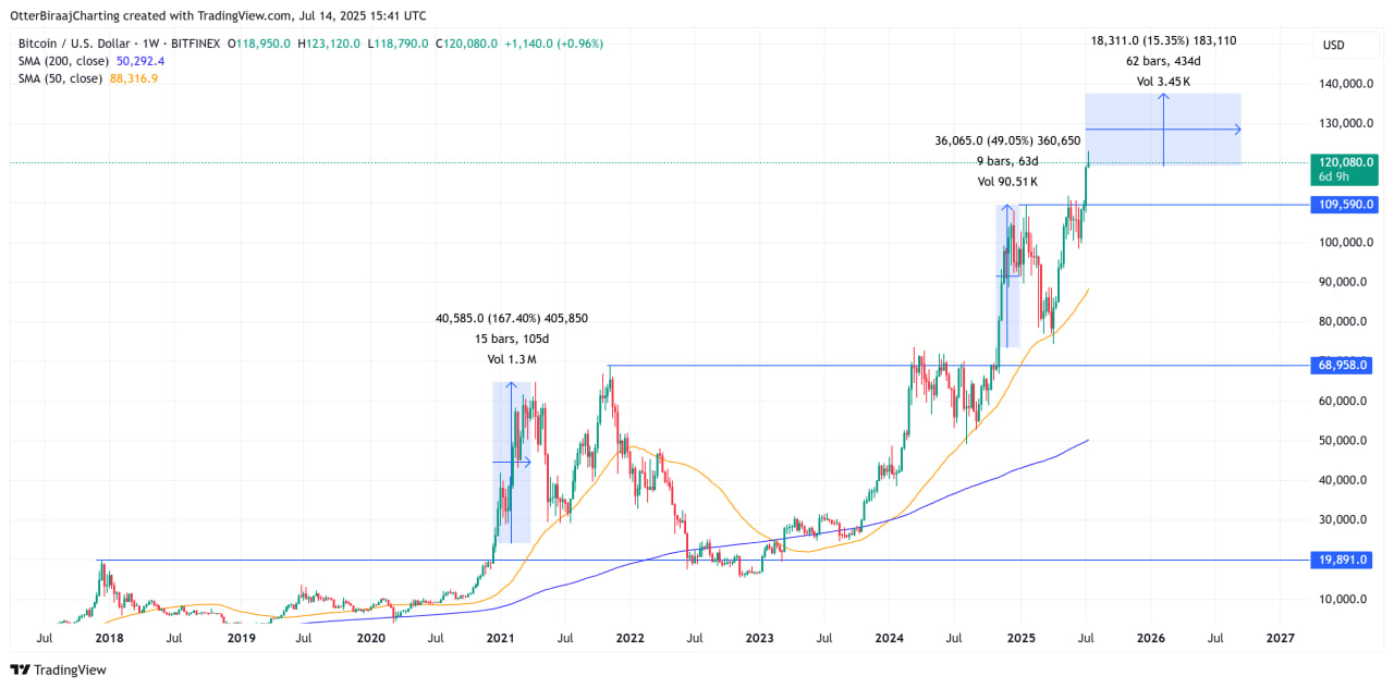 Biểu đồ tuần của Bitcoin