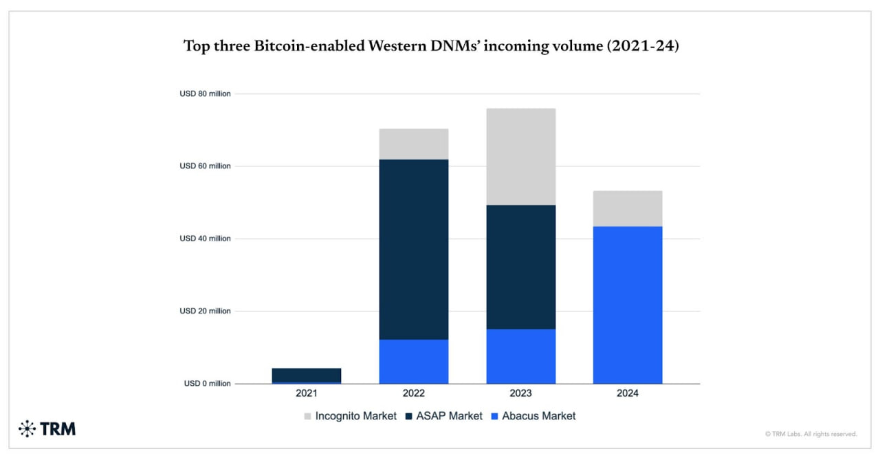 Thị phần của Abacus Market trong hệ sinh th&aacute;i tăng vọt sau khi c&aacute;c đối thủ cạnh tranh đ&oacute;ng cửa.