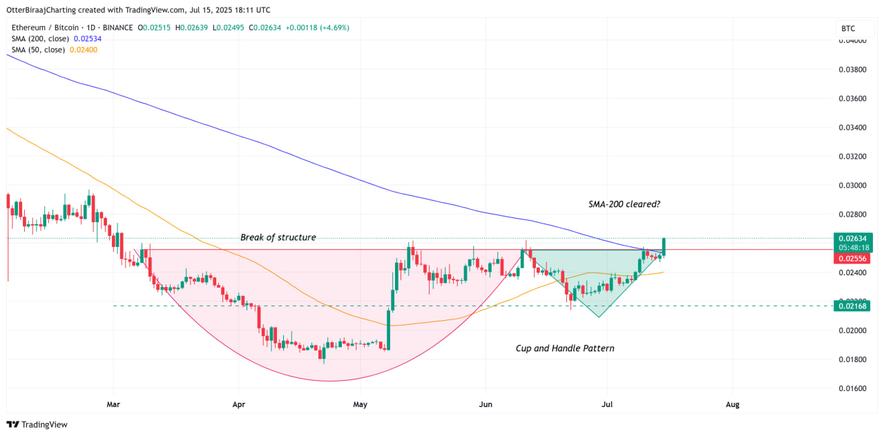 Biểu đồ một ngày của Ether/Bitcoin.