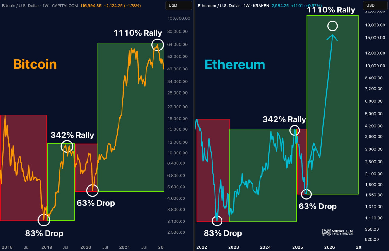 Phân tích fractal Ether Bitcoin của Merlijn.