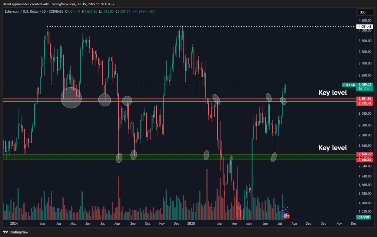 Phân tích ETH của Daan Crypto