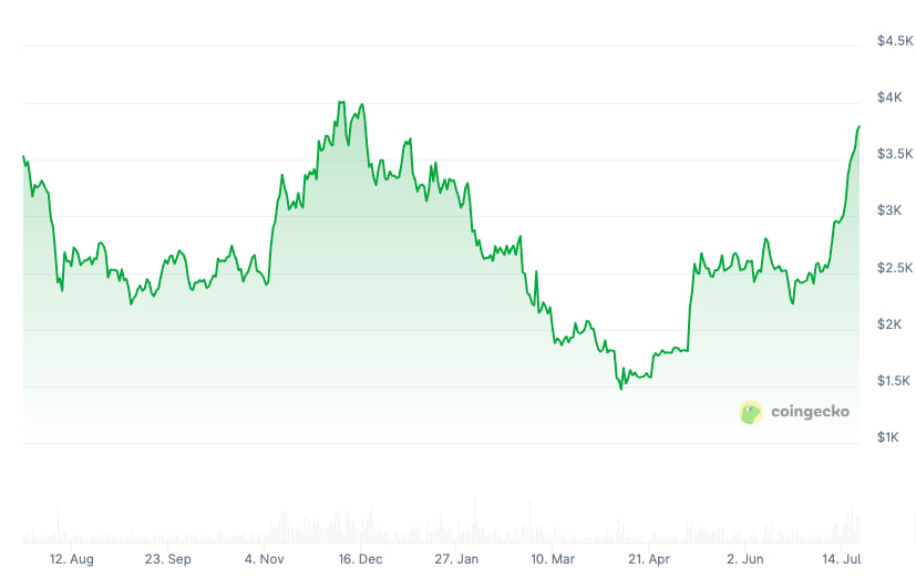 Biểu đồ giá ETH trong năm qua