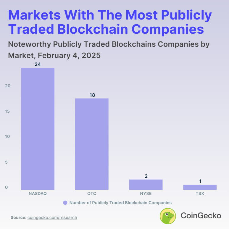 Sự phân bố của các công ty blockchain công khai đáng chú ý tính đến tháng 2 năm 2025.