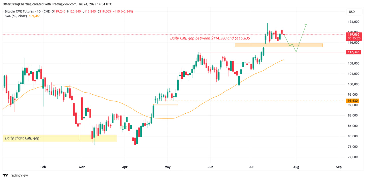 Khoảng cách giá hợp đồng tương lai Bitcoin CME.