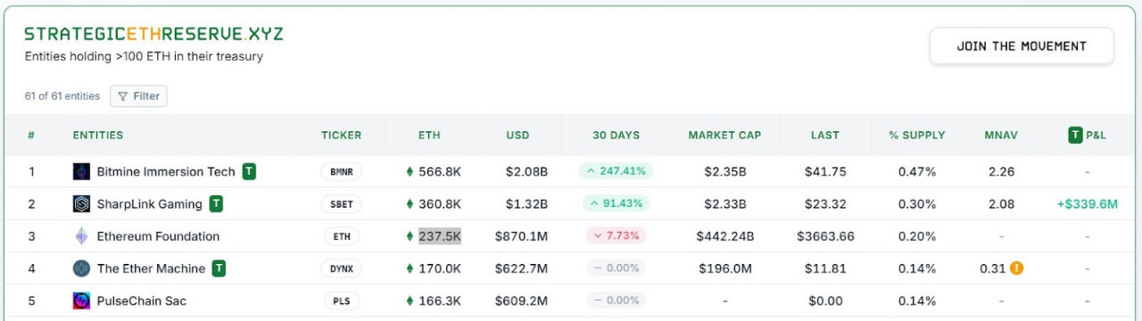 BitMine là công ty quản lý quỹ Ether lớn nhất sau thương vụ mua lại mới nhất.