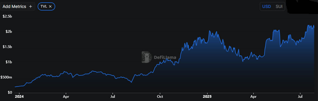 DeFi TVL trên Sui đạt ATH.