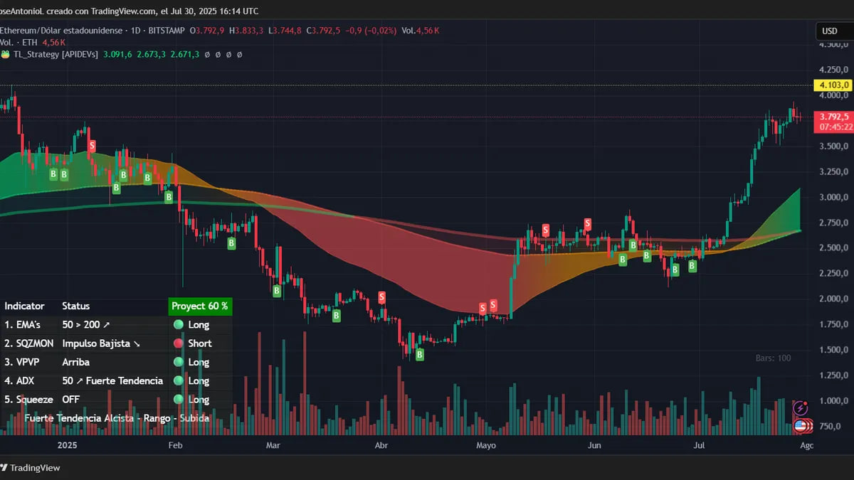Dữ liệu giá Ethereum. Ảnh: TradingView