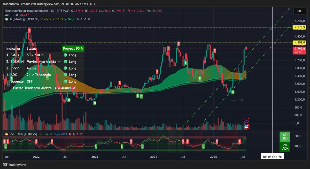 Dữ liệu giá Ethereum. Ảnh: TradingView