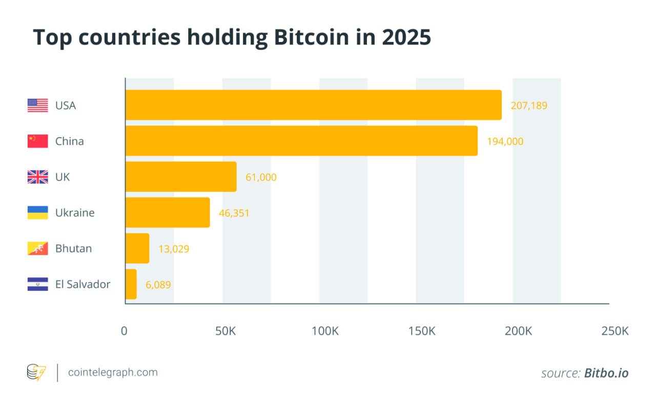 Bảng xếp dạng các quốc gia nắm giữ Bitcoin nhiều nhất năm 2025
