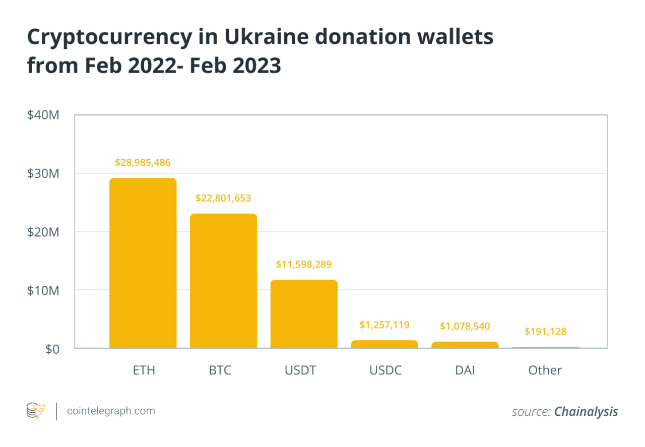 Số liệu quyên góp crypto cho Ukraine (Feb 2022 – Feb 2023)