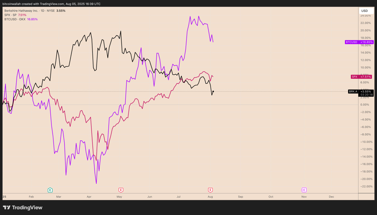 Hiệu suất của BRK.A, SPX, BTC/USD từ đầu năm đến nay.