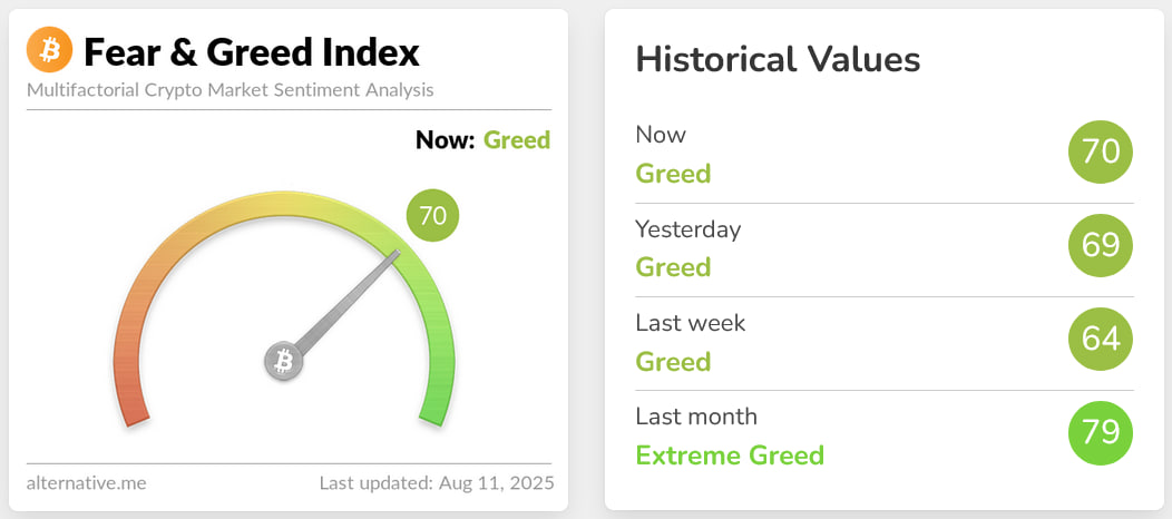 Chỉ số Crypto Fear & Greed hiện ở mức 70/100
