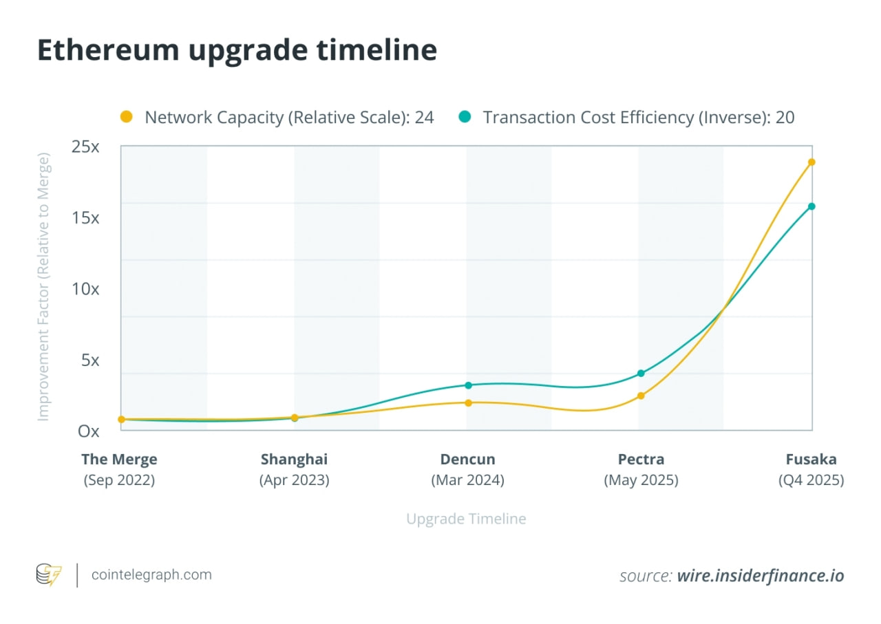 Lộ trình nâng cấp Ethereum