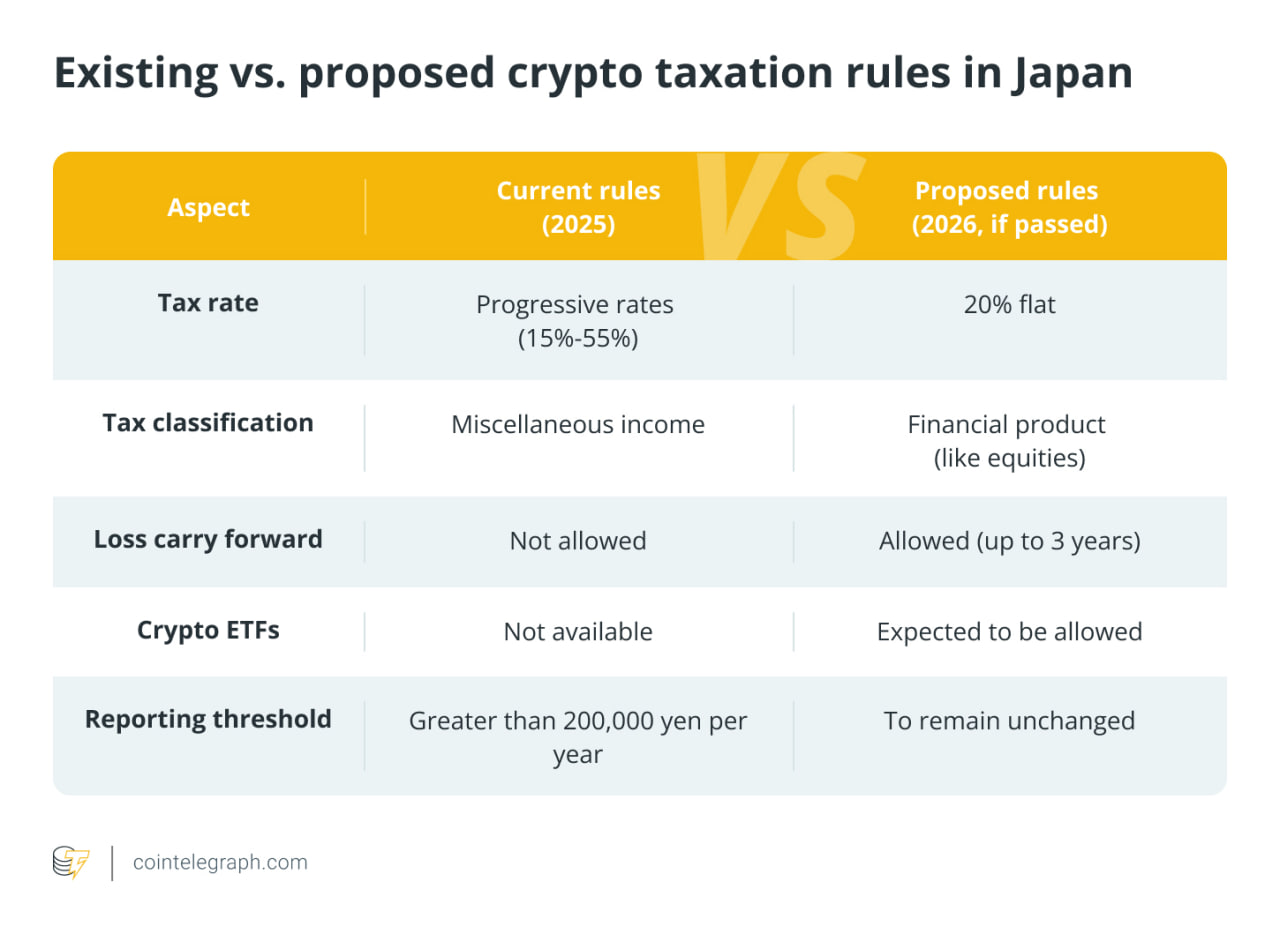 So sánh khung thuế crypto hiện tại và đề xuất mới tại Nhật Bản