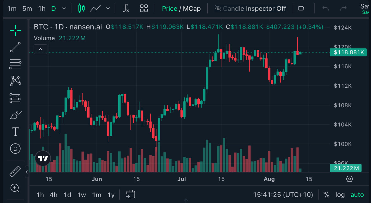 Giá Bitcoin trên biểu đồ 1D