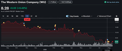 Giá cổ phiếu Western Union WU