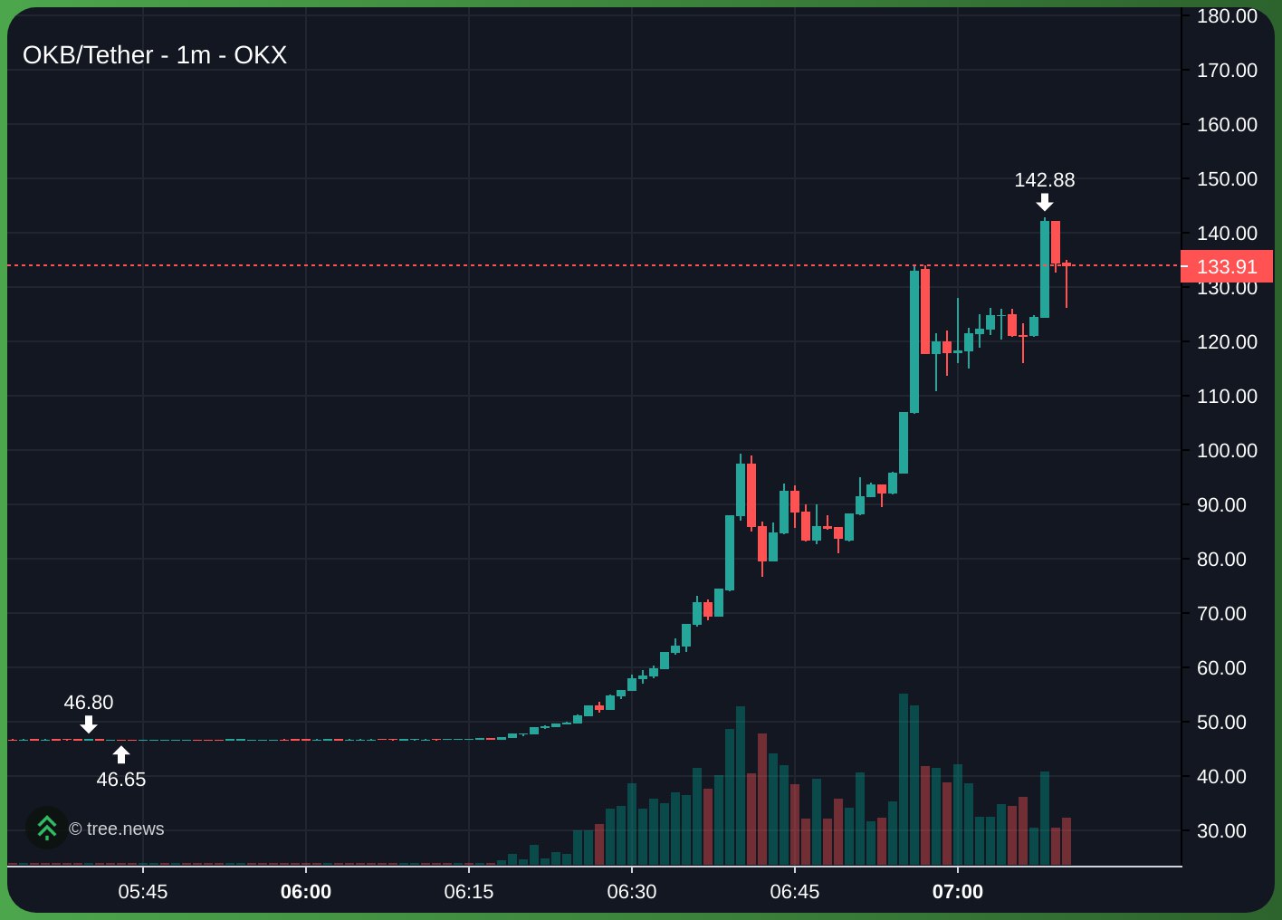 OKB tăng từ vùng dưới 50 USD lên mức kỷ lục 134 USD