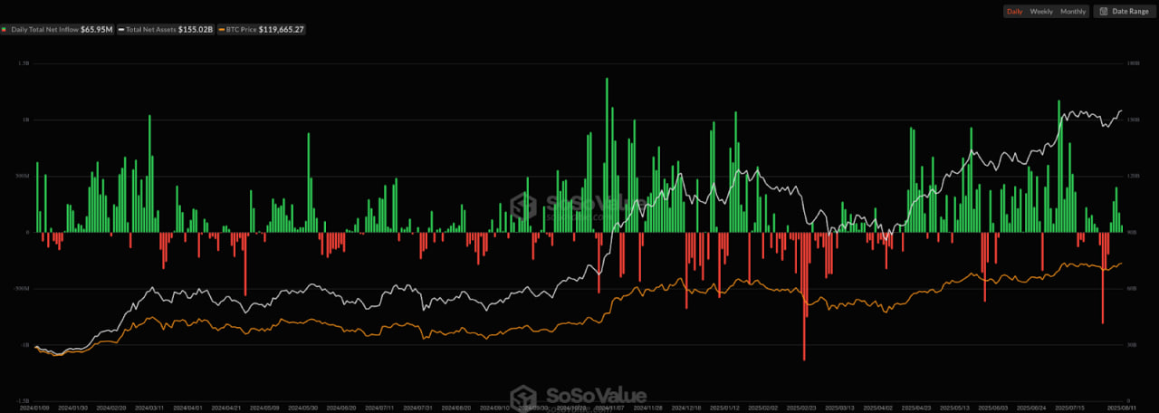 Dòng tiền ròng của Bitcoin spot ETF
