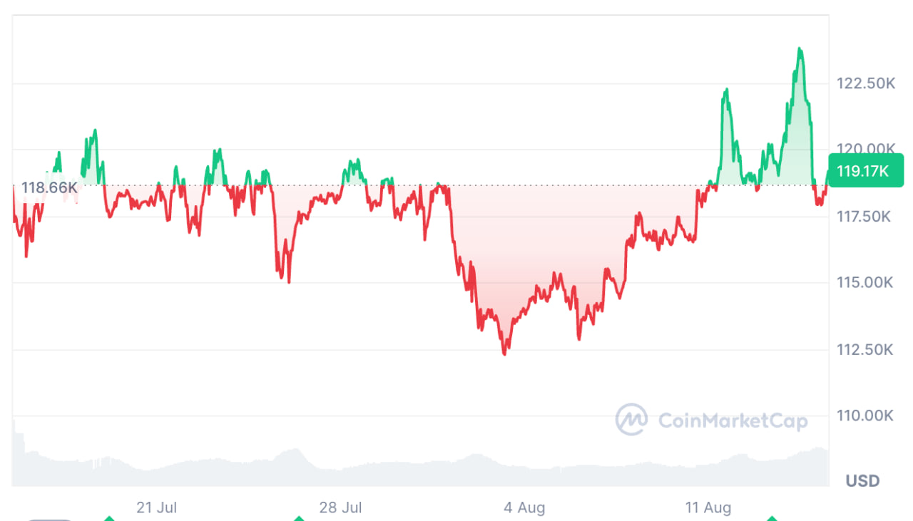 Bitcoin đã giảm 4,3% trong 24 giờ qua, sau khi đạt đỉnh 124.100 đô la vào thứ năm.
