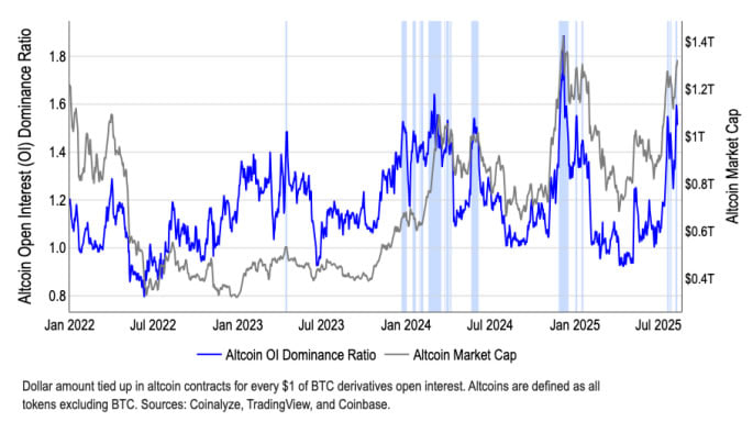 Tỷ lệ thống trị hợp đồng mở của altcoin đã tăng vọt.