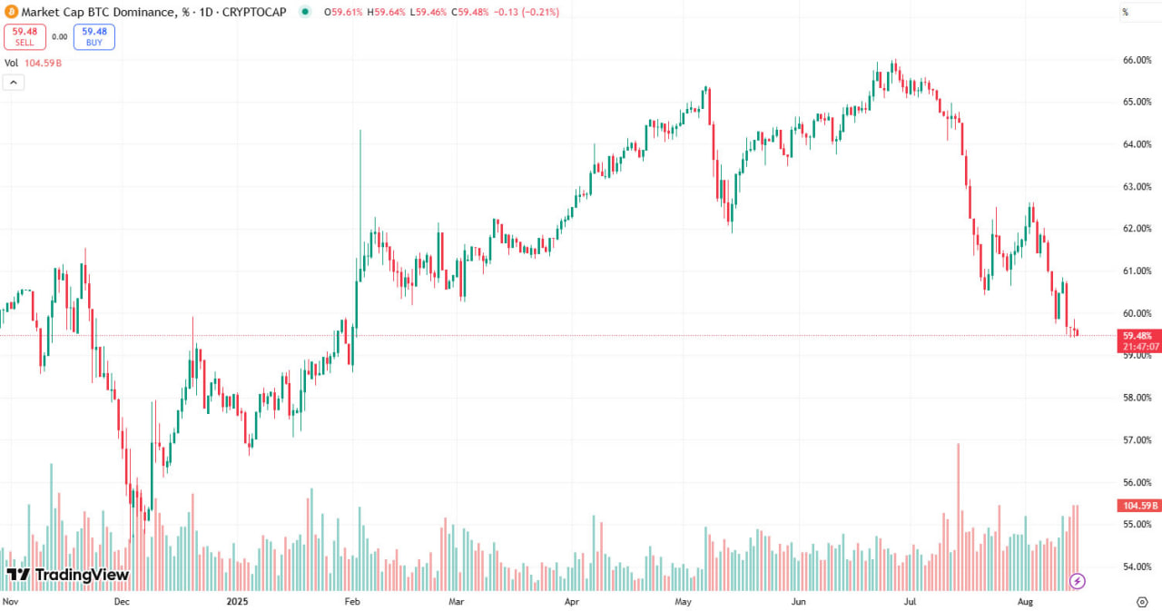 Bitcoin dominance đã giảm xuống mức thấp nhất trong sáu tháng rưỡi.