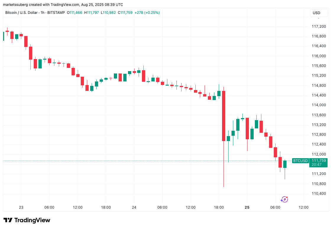 Biểu đồ một giờ BTC/USD.