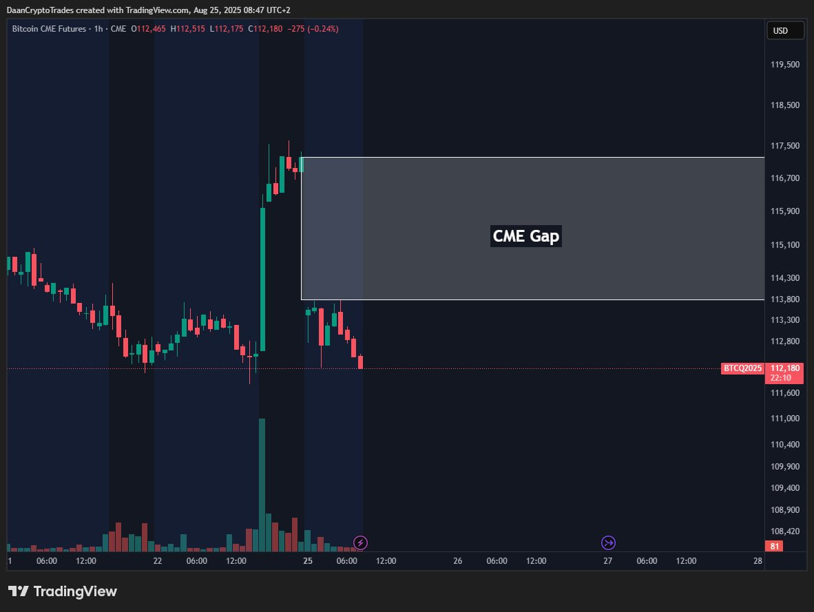 Biểu đồ một giờ hợp đồng tương lai Bitcoin của CME.