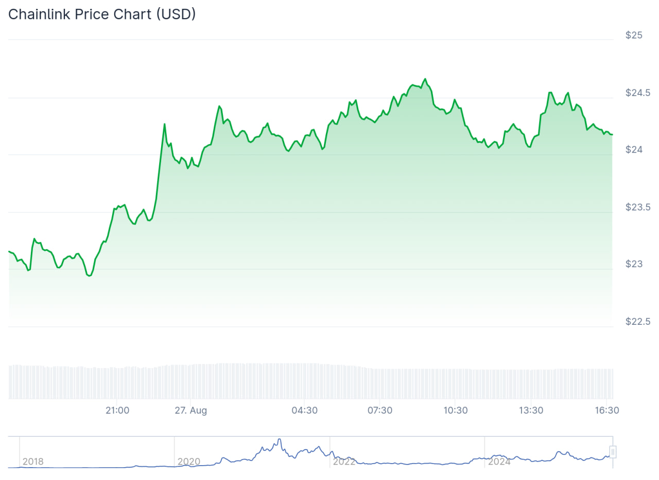 LINK đã tăng hơn 4% trong ngày qua sau khi Bitwise nộp hồ sơ lên ETF.