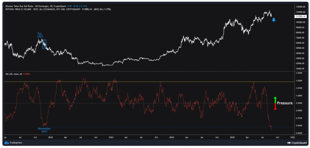 Tỷ lệ mua-bán Bitcoin của các holder